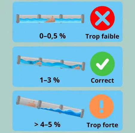 Information s pour l'inclinaison des évacuations d'eau à Douai
